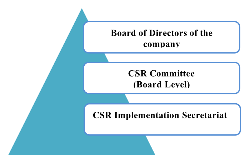 CSR Governance